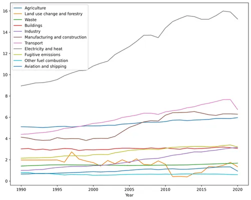 Base Matplotlib line chart using Our World In Data Greenhouse gas emissions by sector dataset