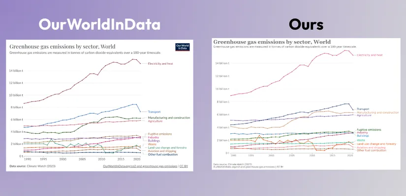 Final Matplotlib line chart with our fixes using Our World In Data Greenhouse gas emissions by sector dataset