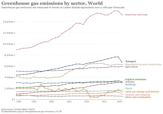 Final Matplotlib line chart with our fixes using Our World In Data Greenhouse gas emissions by sector dataset