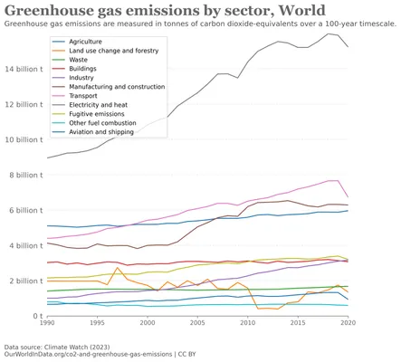 Matplotlib line chart with axes modified using Our World In Data Greenhouse gas emissions by sector dataset