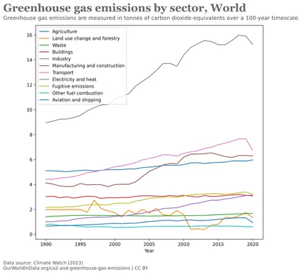 Matplotlib line chart with headers modified using Our World In Data Greenhouse gas emissions by sector dataset