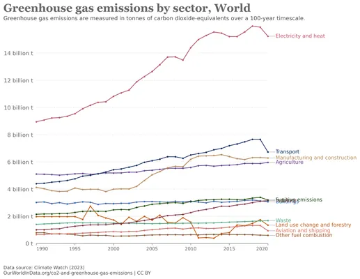 Matplotlib line chart with lines and annotations modified using Our World In Data Greenhouse gas emissions by sector dataset