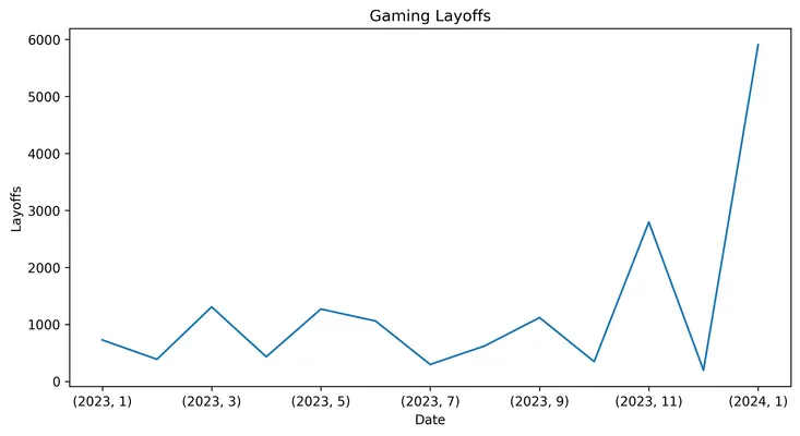 PC Gamer Layoff plot recreation using simple matplotlib line chart