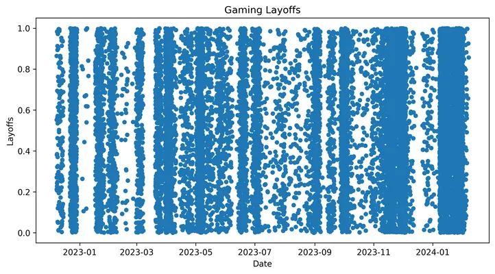 PC Gamer Layoff plot recreation using simple Matplolib scatter plot
