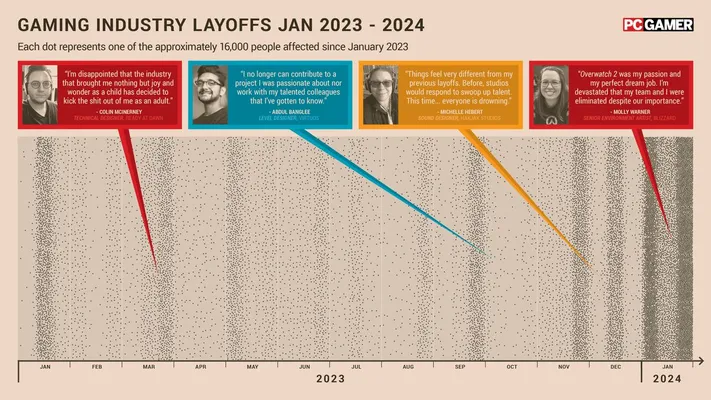 PC Gamer Original Layoff plot