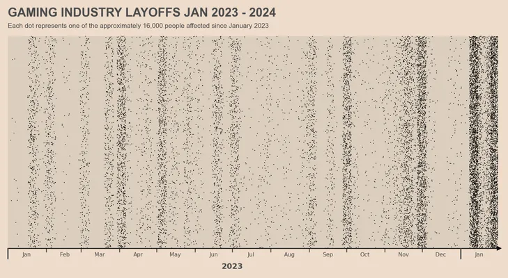 PC Gamer Layoff plot recreated plot using pandas and Matplolib