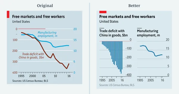 A chart comparison from The Economist displaying a combination of bar and line chart
