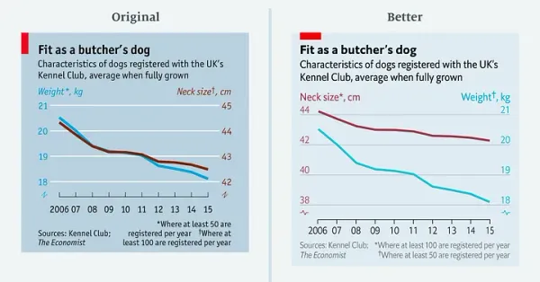 A chart comparison from The Economist displaying 2 lines with different y-axes