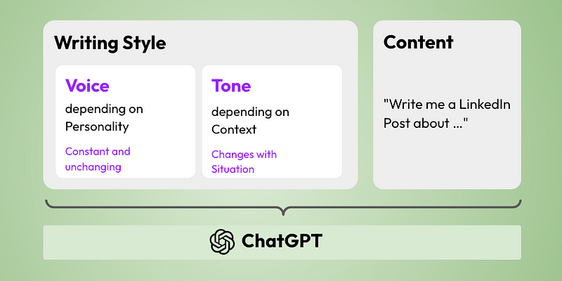 An overview of our approach to provide a writing style to ChatGPT