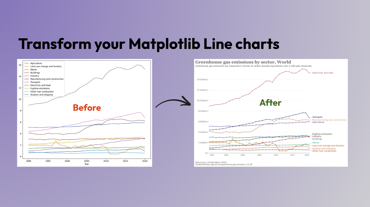 An image of 2 plots, one showing a basic Matplotlib line plot and our final result resembling OurWorldInData.